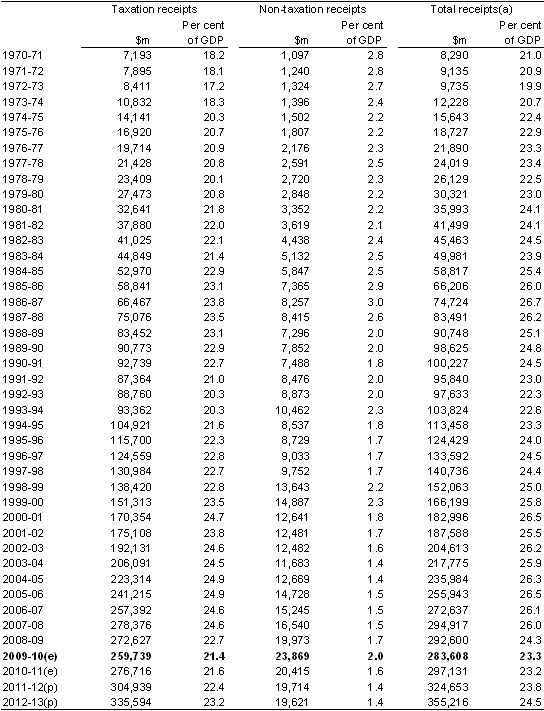 Table D2: Australian Government general government sector taxation receipts, non-taxation receipts and total receipts