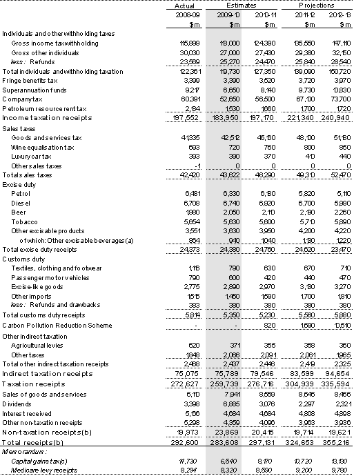 Table D3: Australian Government general government sector receipts