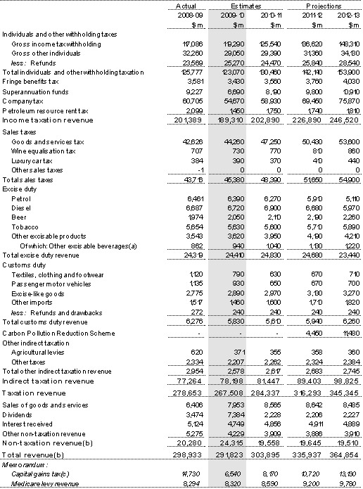 Table D8: Australian Government general government sector revenue