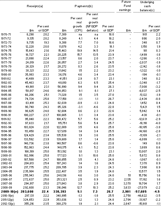 Table&nbsp;D1: Australian Government general government sector receipts, payments and underlying cash balance