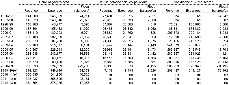 Table&nbsp;D10: Australian Government revenue, expenses and fiscal balance by institutional sector 