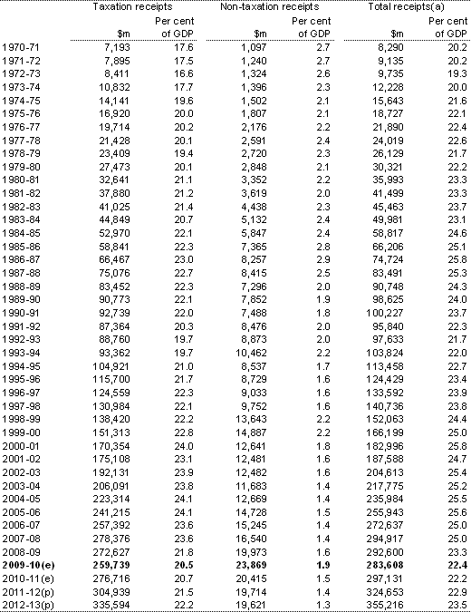 Table&nbsp;D2: Australian Government general government sector taxation receipts, non-taxation receipts and total receipts