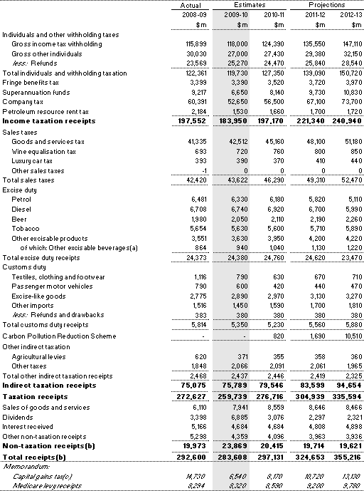 Table&nbsp;D3: Australian Government general government sector receipts