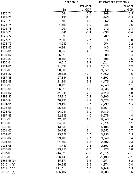 Table&nbsp;D4: Australian Government general government sector net debt and net interest payments