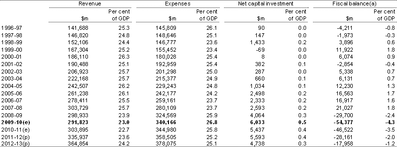 Table&nbsp;D5: Australian Government general government sector revenue, expenses, net capital investment and fiscal balance