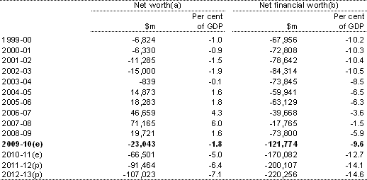 Table&nbsp;D6: Australian Government general government sector net worth and net financial worth