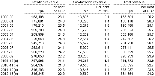 Table&nbsp;D7: Australian Government general government sector taxation revenue, non-taxation revenue and total revenue