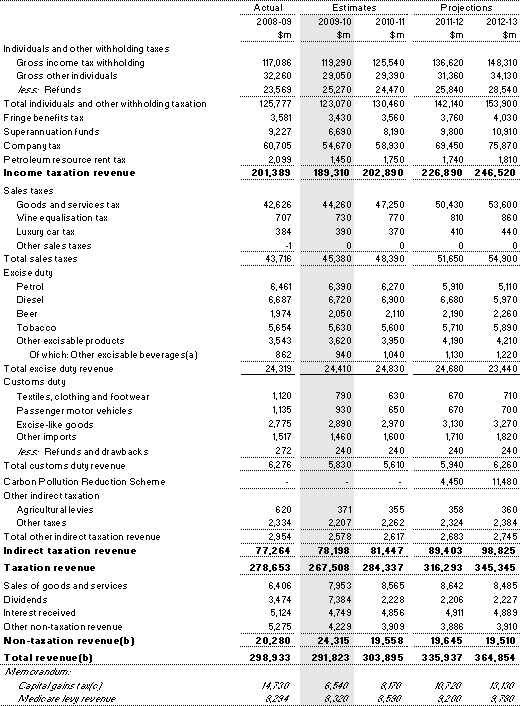 Table&nbsp;D8: Australian Government general government sector revenue