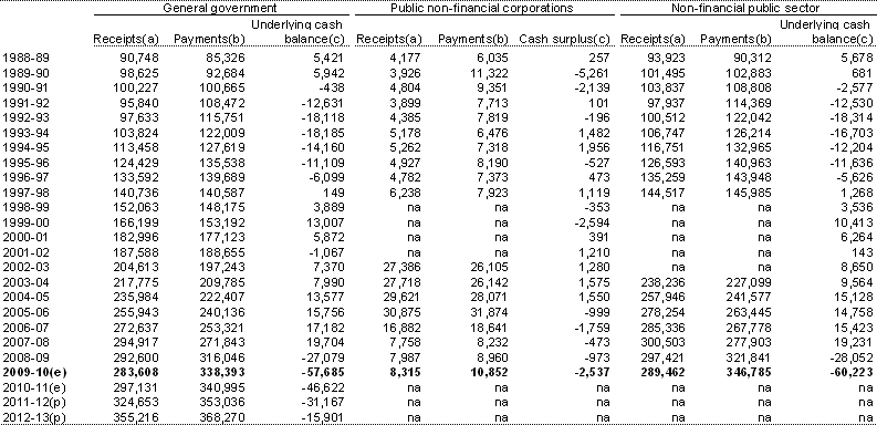 Table&nbsp;D9: Australian Government cash receipts, payments and cash surplus by institutional sector 