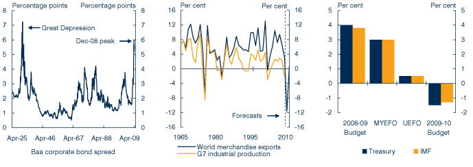 Charts: Most challenging global economic conditions since the Great Depression