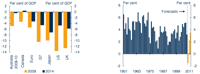 Charts: Expectations for 2009 fiscal positions deteriorate / Global economic growth