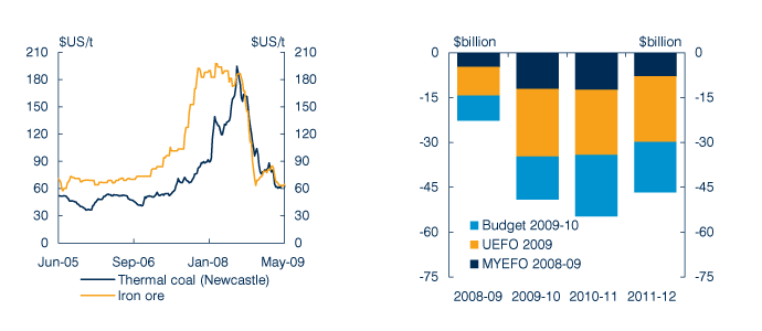 Charts: The boom in key commodities is unwinding / Downward revisions to receipts since 2008-09 Budget