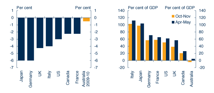 Charts: Australia's and G7 2009 GDP growth / Expectations for 2009 net public debt