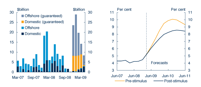 Charts: Banks' bond issuances / Impact of the stimulus measures on the Unemployment rate
