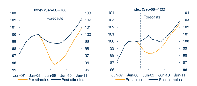 Charts: Stimulus effect on real GDP / Stimulus effect on household consumption