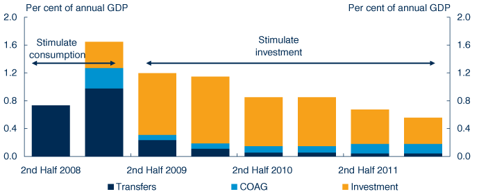 Chart: Allocation of fiscal stimulus