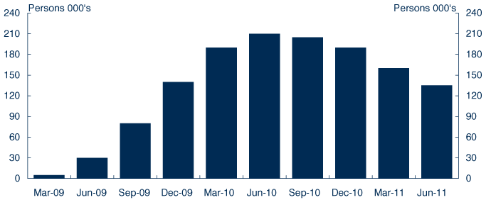 Chart: Jobs supported by Government's stimulus