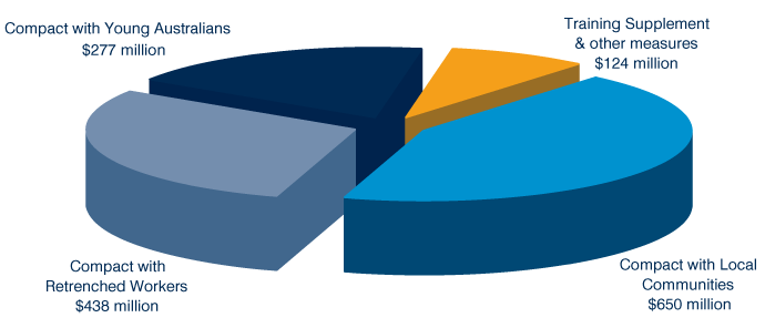 Chart: Funding for the Jobs and Training Compact