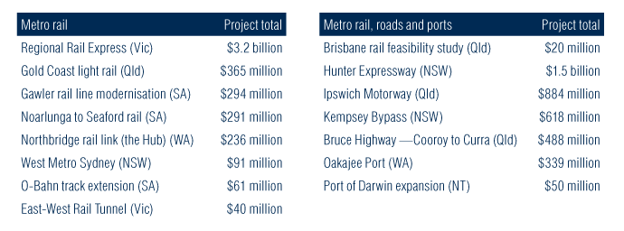 Table: Investing in the building blocks for recovery