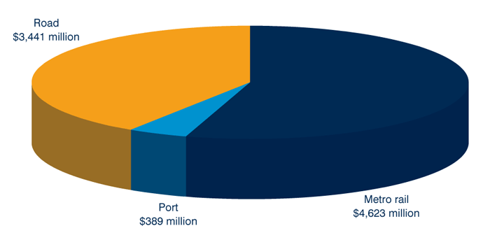 Chart: Road, rail and port infrastructure spending