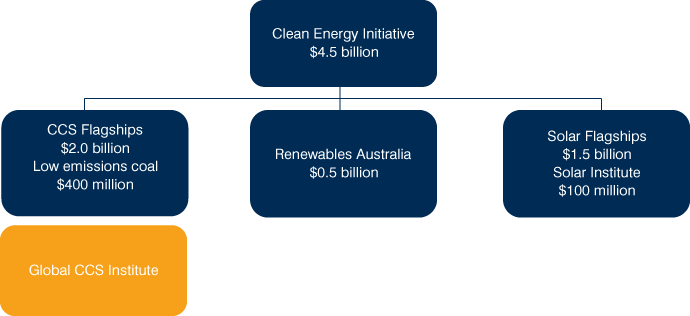 Chart: Driving innovation in low‑emissions and renewable technologies