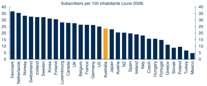 Chart: Broadband take up (OECD countries)