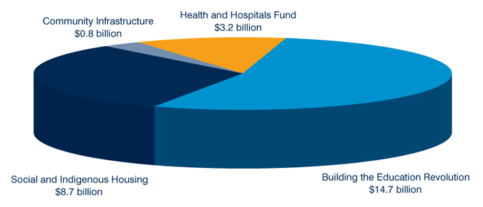 Chart: Additional investment in social and community infrastructure