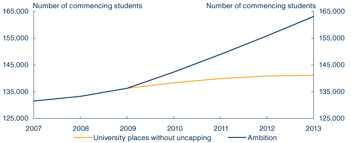 Chart: Uncapping places will increase the number of commencements in universities