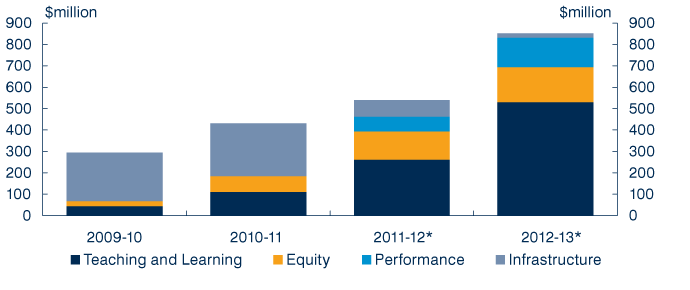 Chart: Universities will benefit from a significant boost in funding