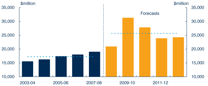 Chart: Commonwealth education expenditure excluding student assistance (in 2008‑09 dollars)