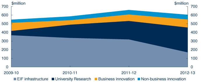 Chart: New Australian Government expenditure on science and innovation