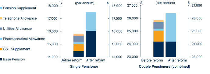 Chart: Delivering a fair pension  the Government is providing more support to those in most need