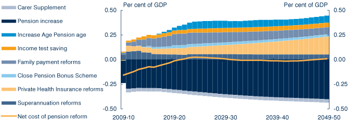 Chart: Pension reform  ensuring long-term sustainability