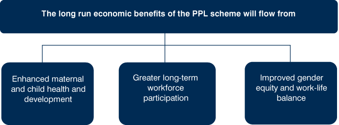 Chart: The PPL scheme will deliver long-term economic benefits