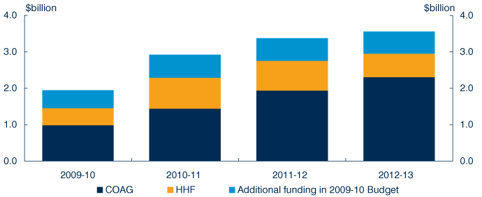 Chart: Continued investment in Australia's health system