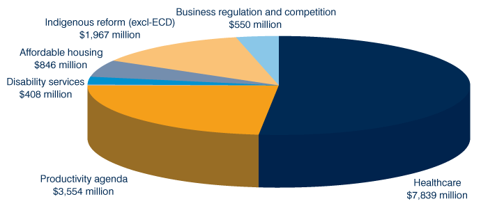 Chart: Additional Commonwealth funding in the November 2008 COAG package, by sector, 2008-09 to 2012-13