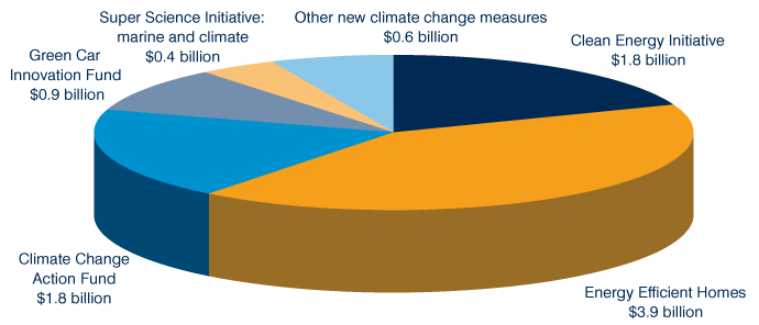 Chart: Pushing ahead on the climate change agenda (over five years from 2008-09)