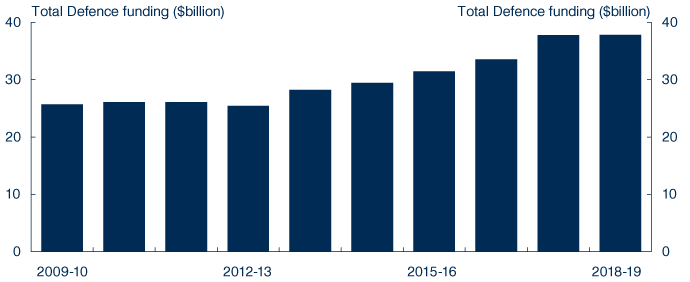 Chart: Total Defence funding over the decade