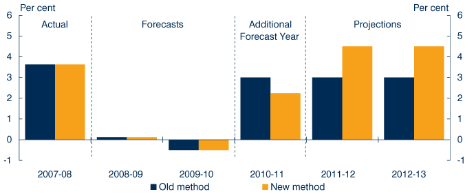 Chart: Real GDP growth under old and new methodologies
