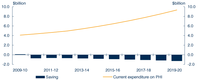 Chart: Savings from reform to private health insurance rebate