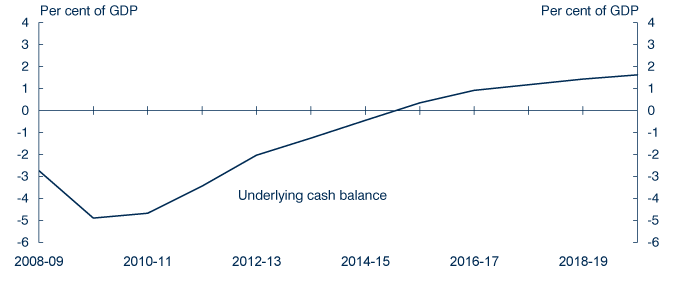 Chart: Medium-term projection of the underlying cash balance