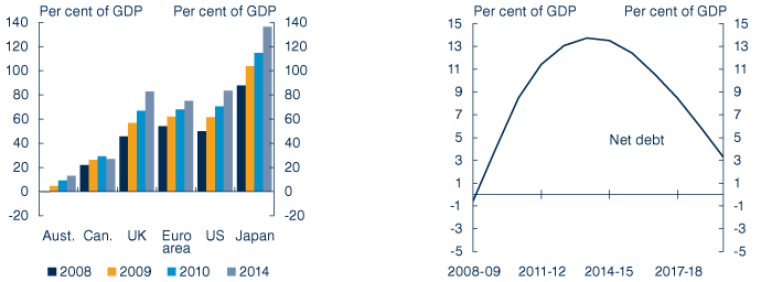 Charts: Australian and G7 public sector net debt / Medium-term projections of government net debt