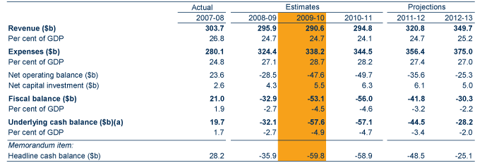 Table: Australian Government budget aggregates