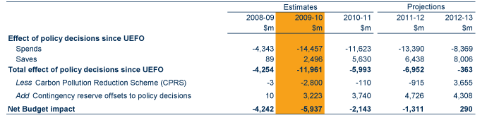 Table: Australian Government budget aggregates