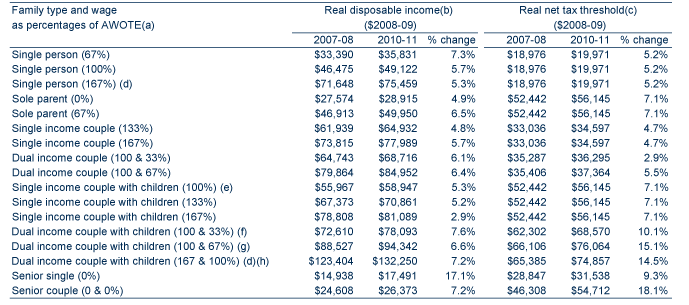 Table: Australian Government budget aggregates