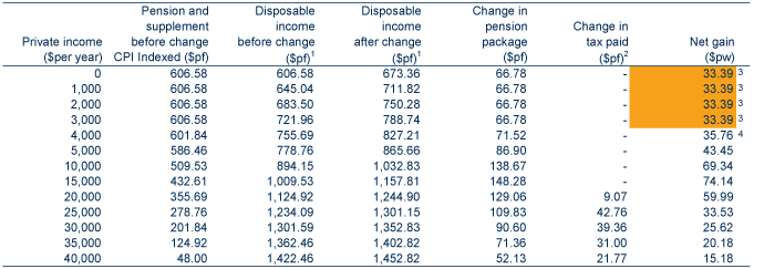 Table: Australian Government budget aggregates