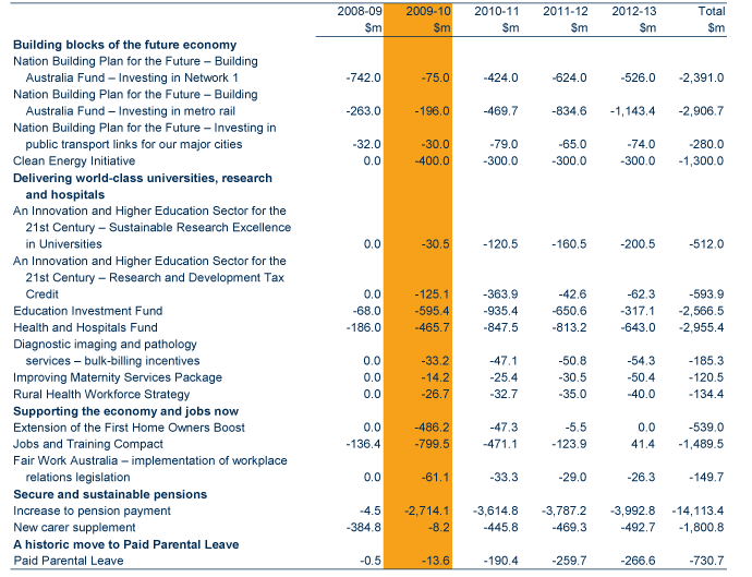 Table: Australian Government budget aggregates