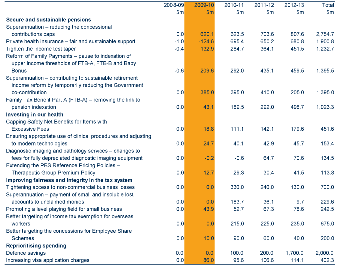Table: Major savings in the 2009-10 Budget