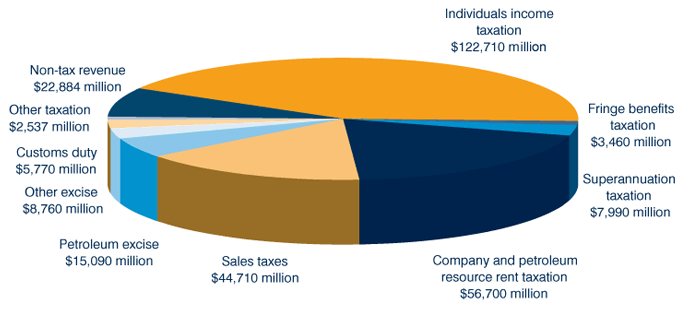 Chart: Where revenue comes from