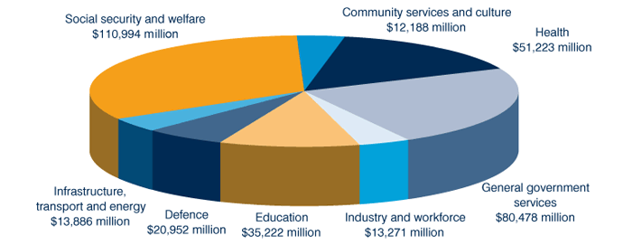 Chart: Where taxpayers' money is spent